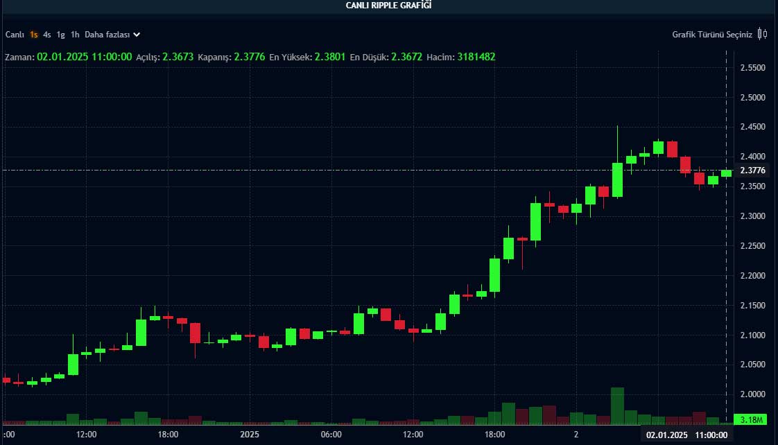 XRP saatlik grafik