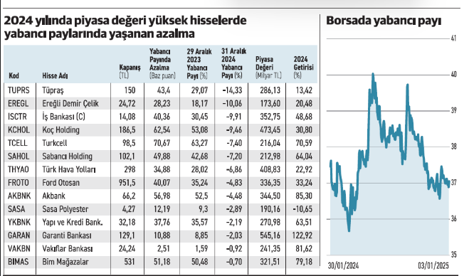 Yabancı satışları borsada getirileri baskıladı