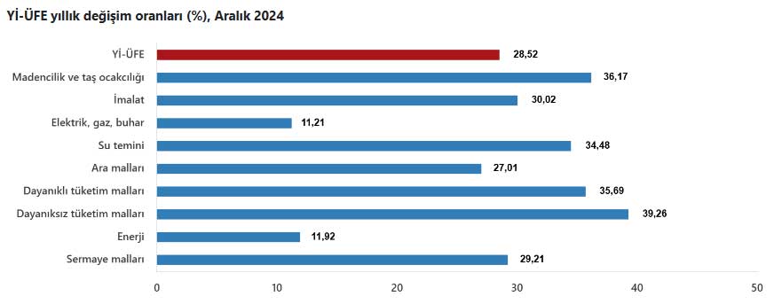 Yİ-ÜFE yıllık değişim oranları