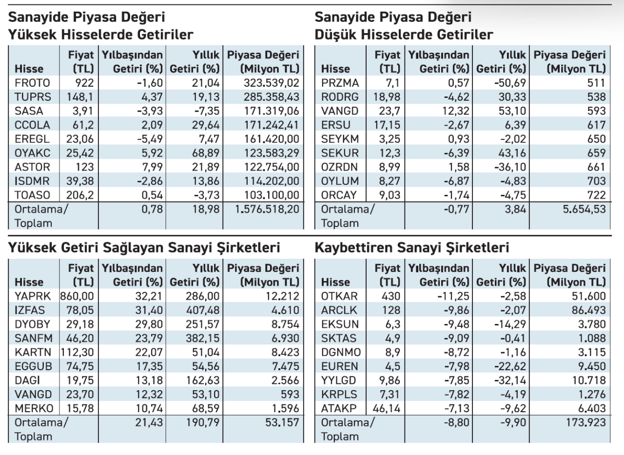 Yüksek Getiri Sağlayan Sanayi Şirketleri