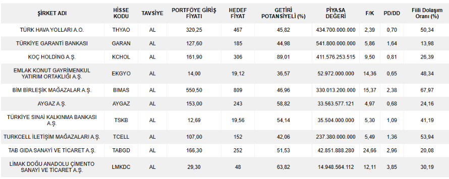 10 hisselik model portföy: Holdingde yüzde 89 potansiyel