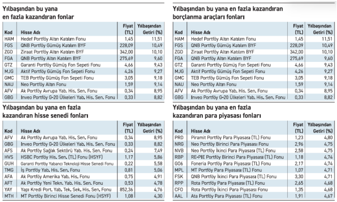 2025’in favori fonları: En çok bunlar kazandırdı