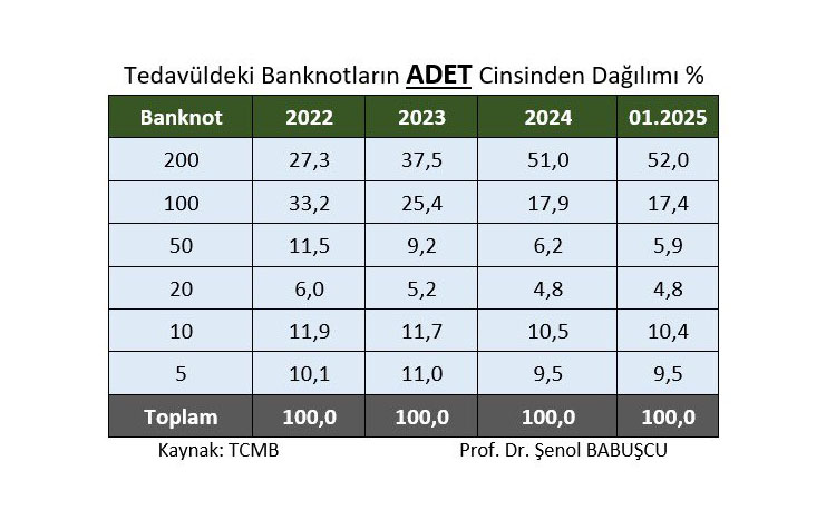 50 TL’lik banknot unutuldu: 200 TL piyasayı ele geçiriyor