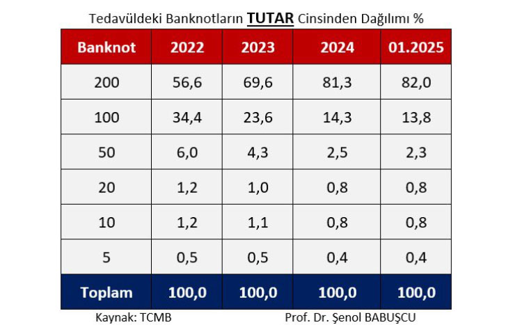 50 TL’lik banknot unutuldu: 200 TL piyasayı ele geçiriyor