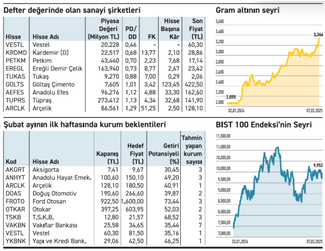 Aracı kurumların beğendiği hisseler: Yüzde 73 potansiyel