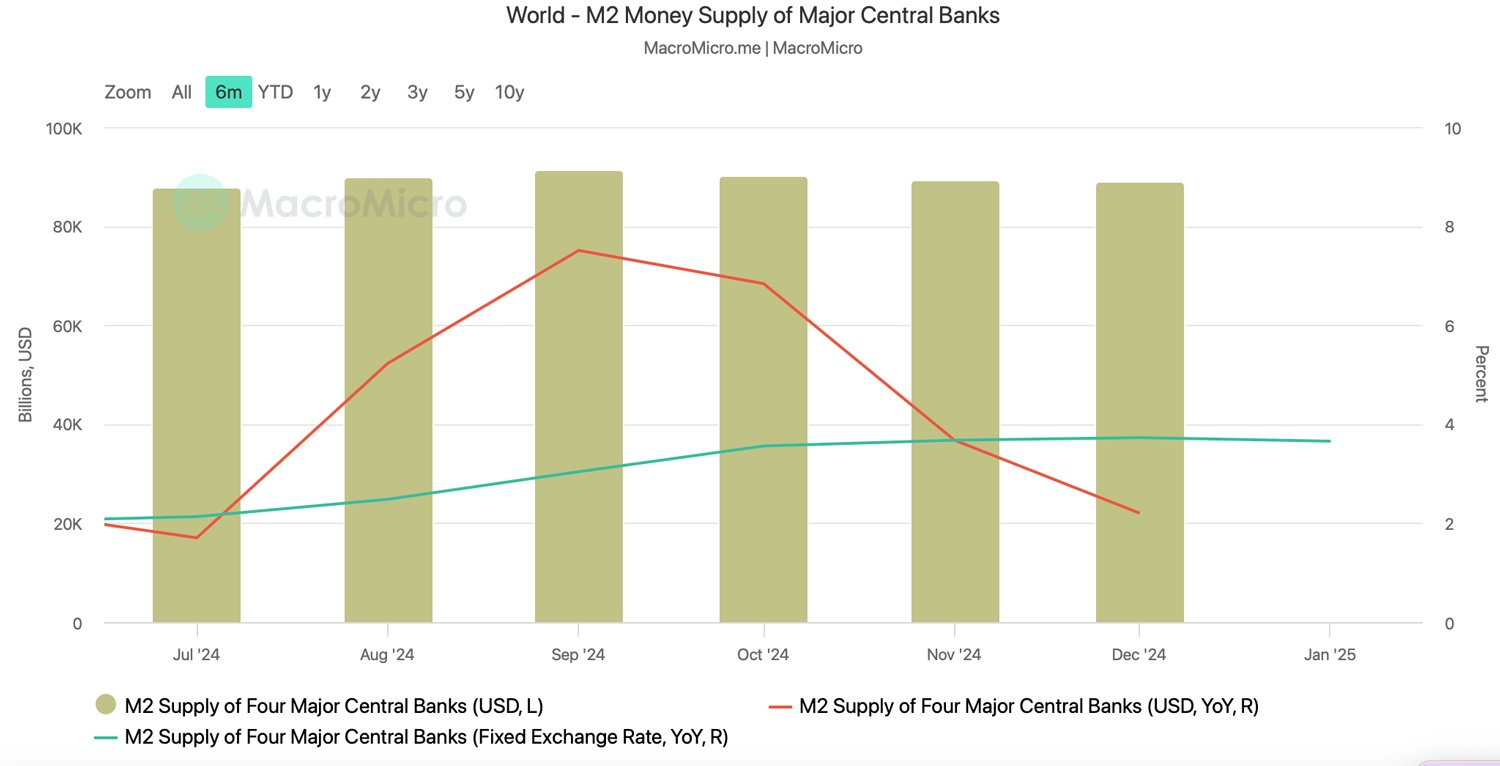 Merkez bankalarının M2 arzı