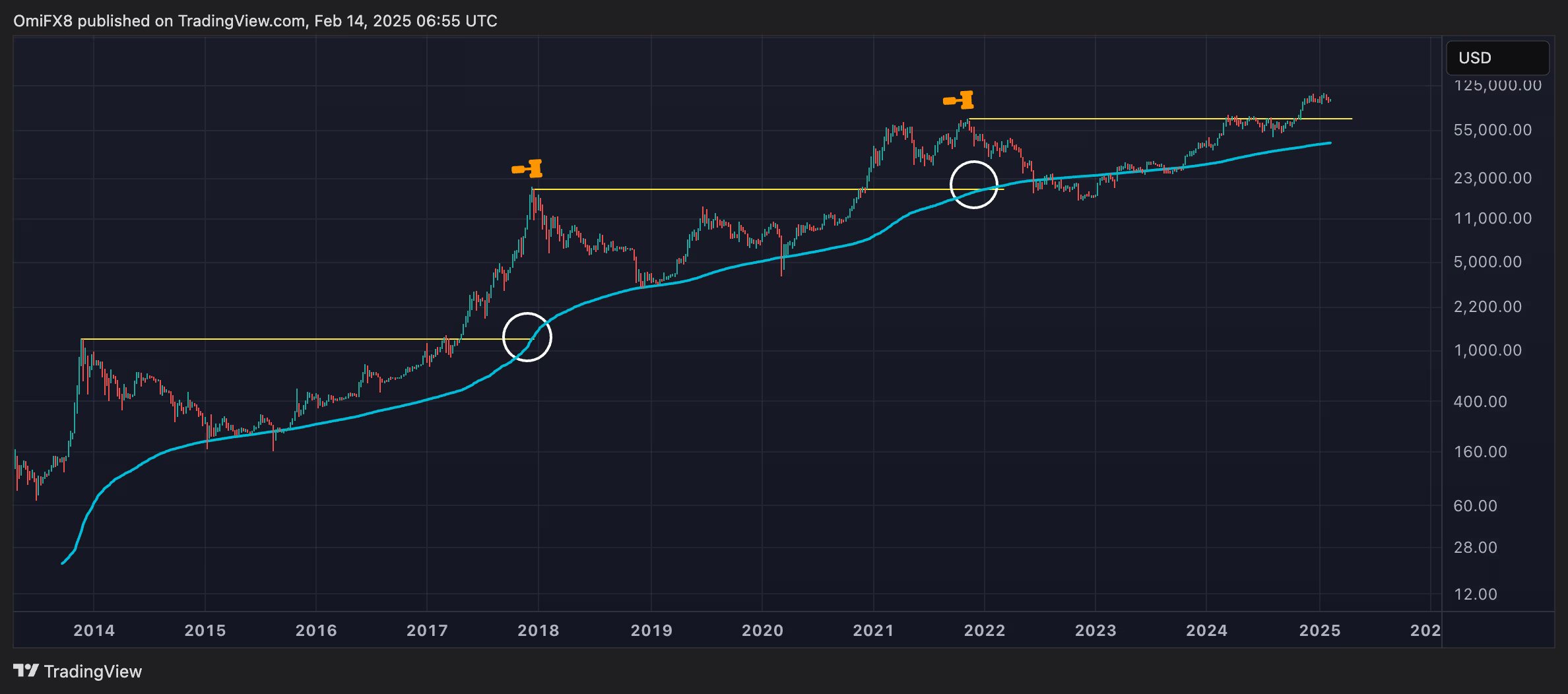 BTC 200 günlük hareketli ortalama