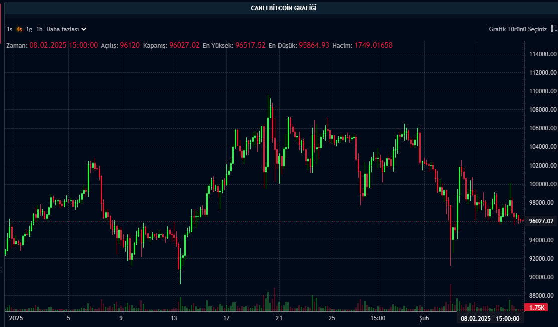 BTC 4 saatlik grafik