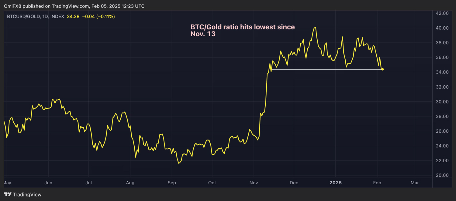 Bitcoin/Altın oranı grafiği