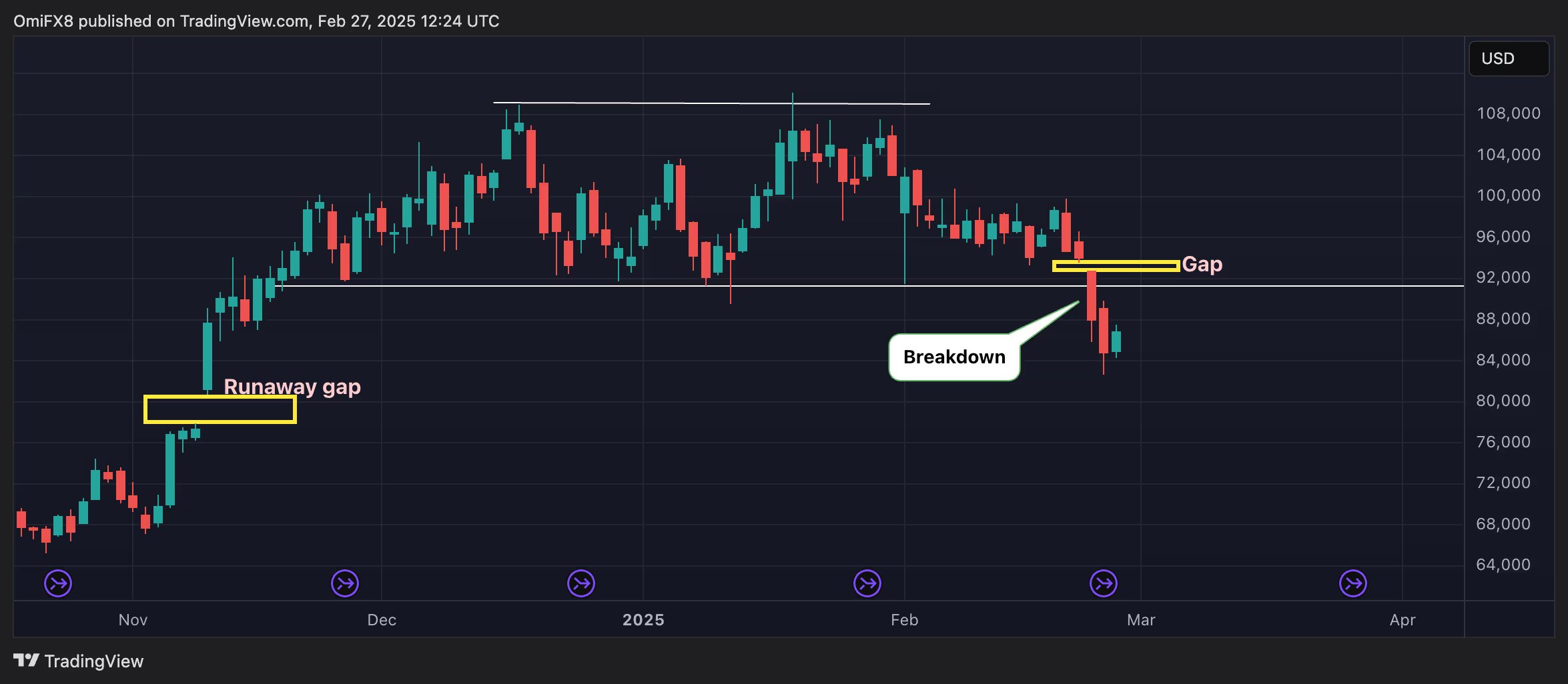 BTC CME Gap boşluğu