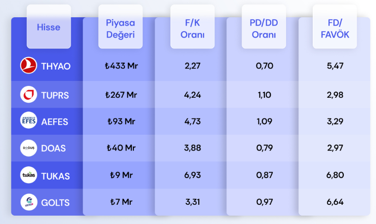 Cazip çarpanlarıyla alım fırsatı verebilecek 6 hisse