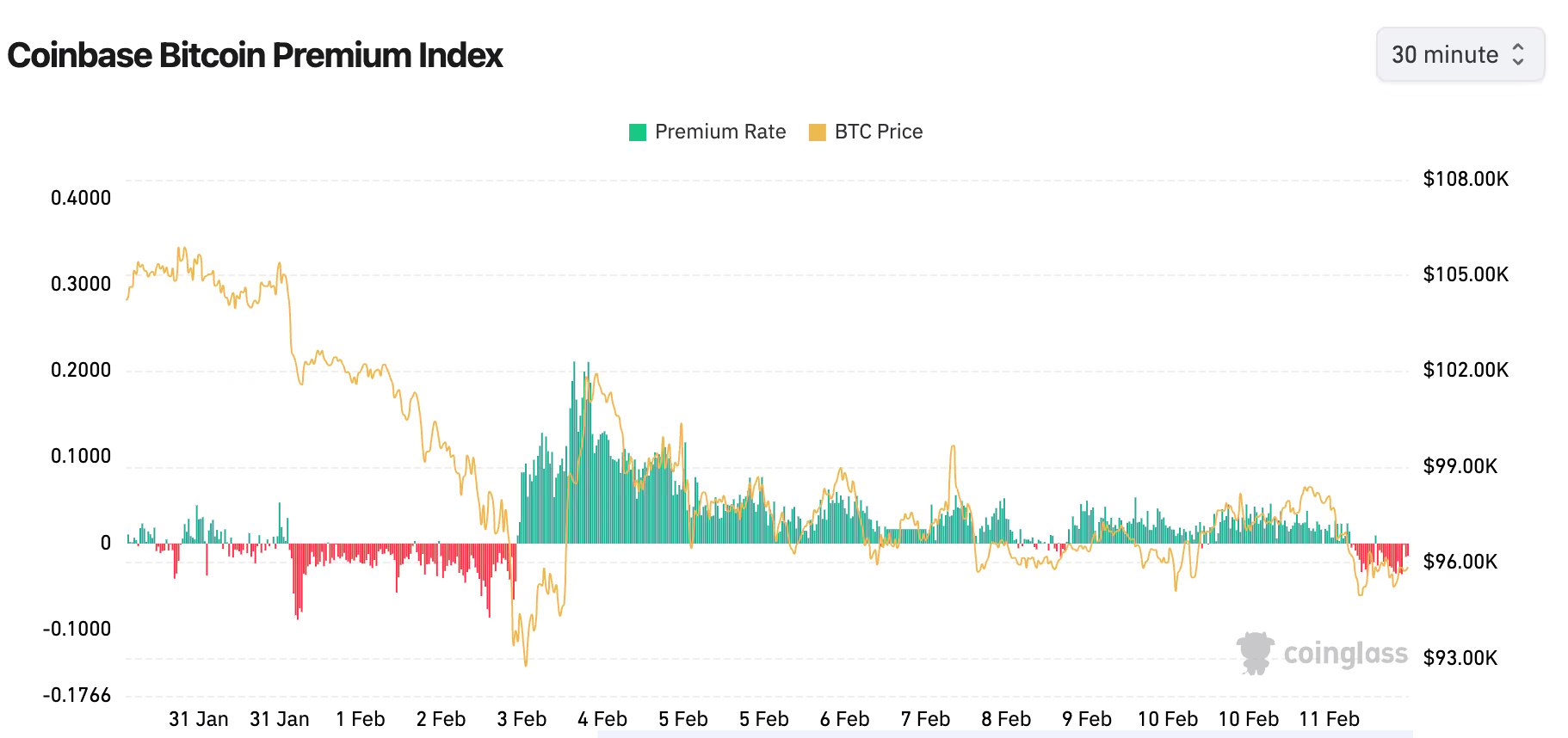 Coinbase Bitcoin Premium Endeksi