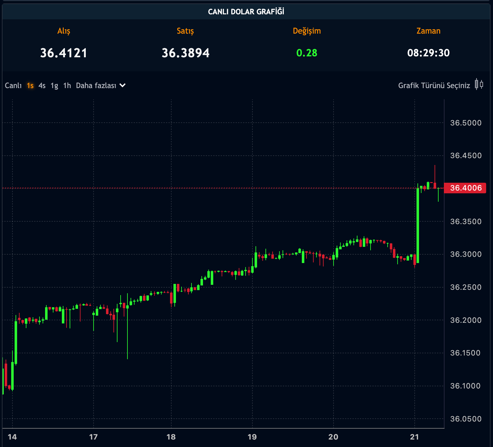 Dolar Kuru - 21 Şubat 2025