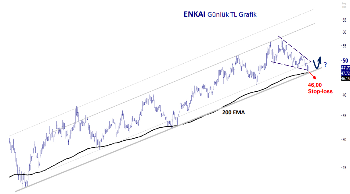 ENKAI günlük grafik