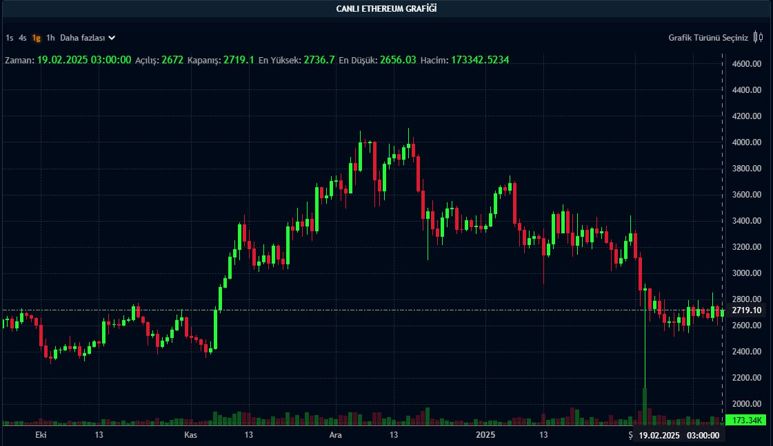 ETH günlük grafik