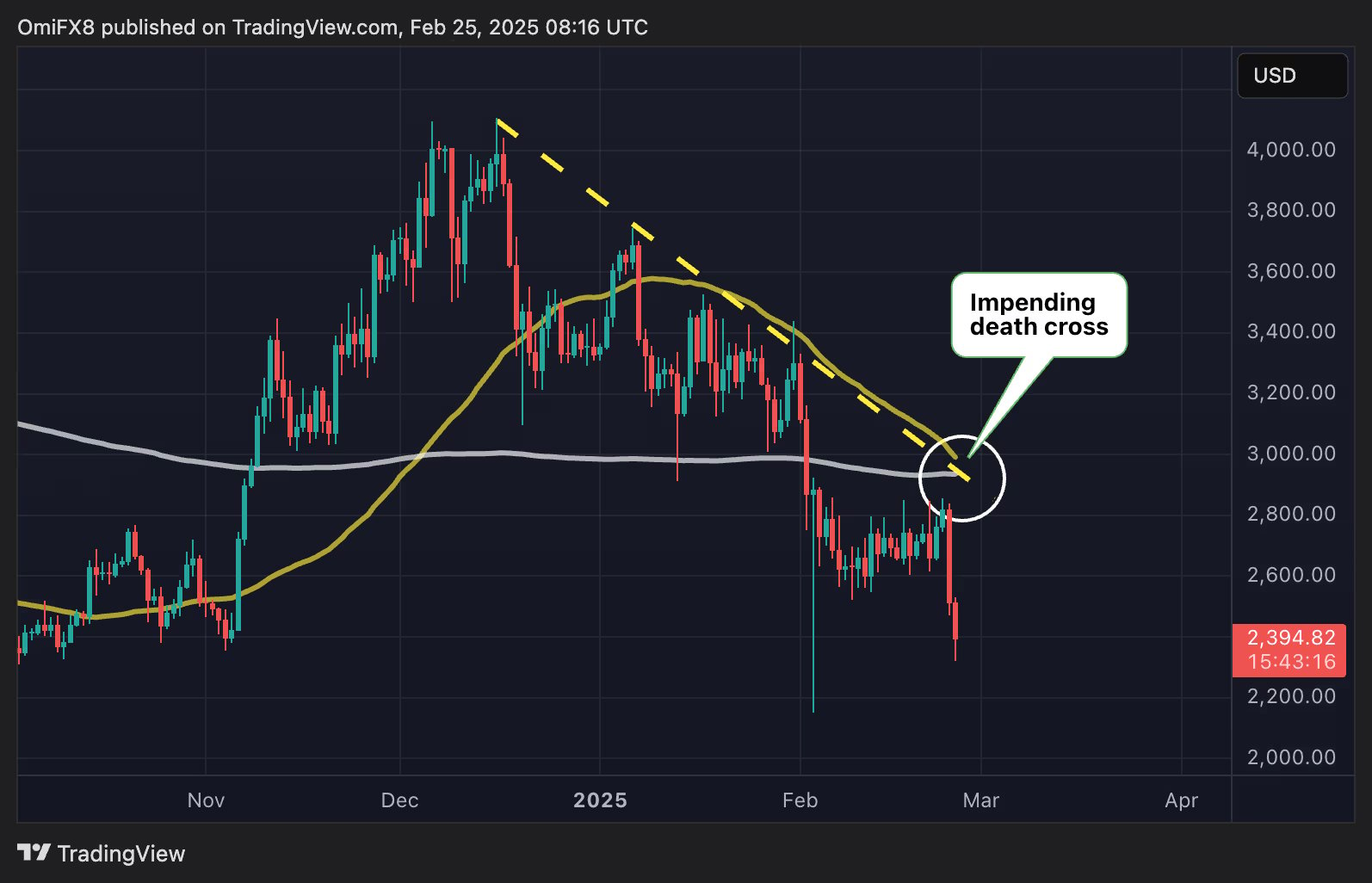 ETH Death Cross görünümü