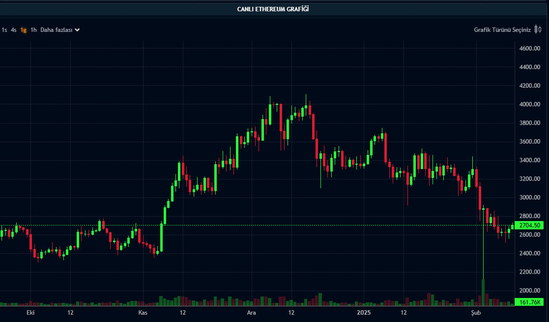 ETH günlük grafik