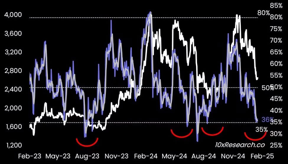 ETH fiyatı ve RSI göstergesi