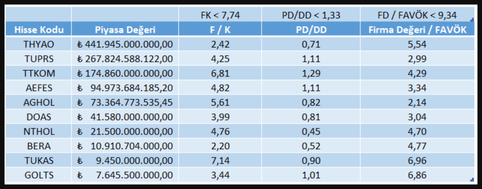 GCM Yatırım - FD/FAVÖK ve PD/DD Sıralama