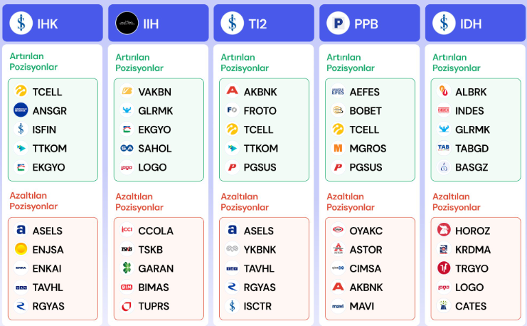 Fonlar bu hisselerde ağırlığını artırıyor: TCELL listede