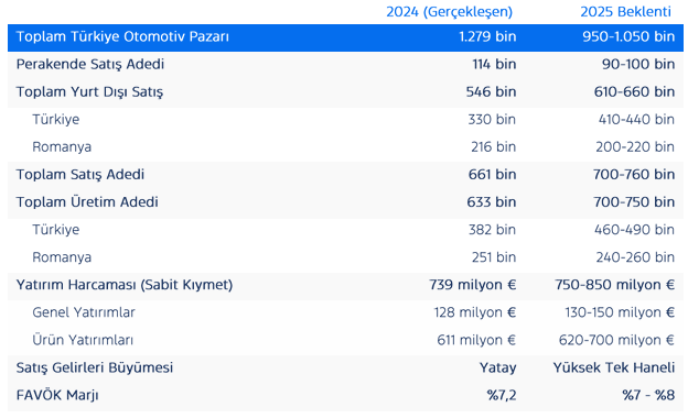 Ford Otomotiv’den 2024’te güçlü net kar: Beklentiyi aştı