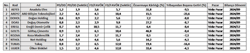 Makul Çarpanlı Negatif Getirili Hisseler