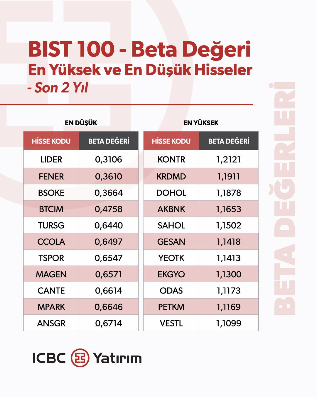 Betası Yüksek ve Düşük Hisseler