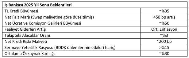 İş Bankası (ISCTR) bilançosu açıklandı: 45,5 milyar TL net kar