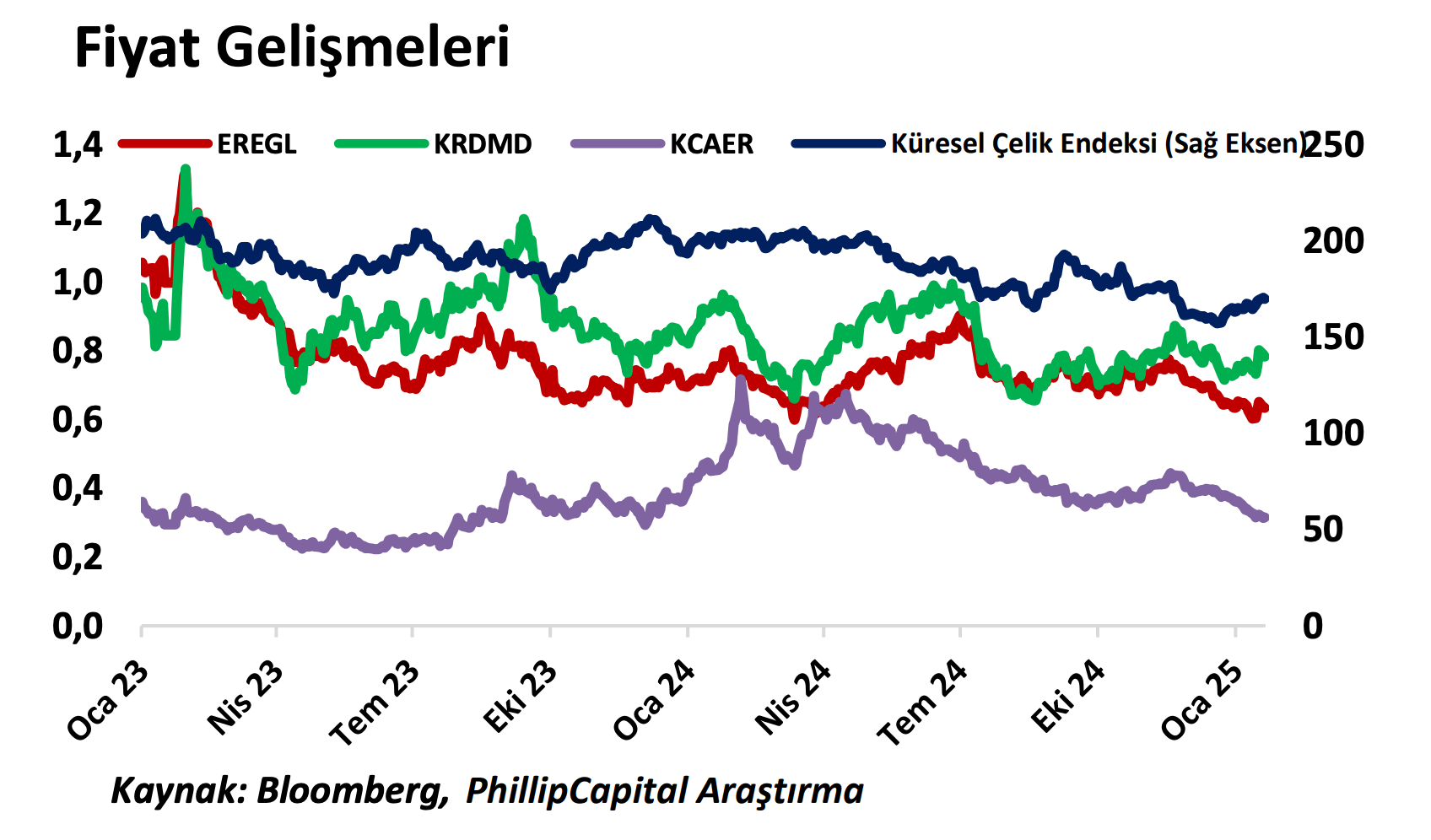 EREGL, KRDMD, KCAER Küresel Karşılaştırma