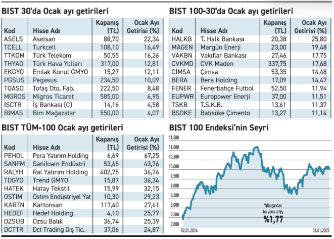 Ocak ayının yıldız hisseleri belli oldu: ASELS ve TCELL zirvede