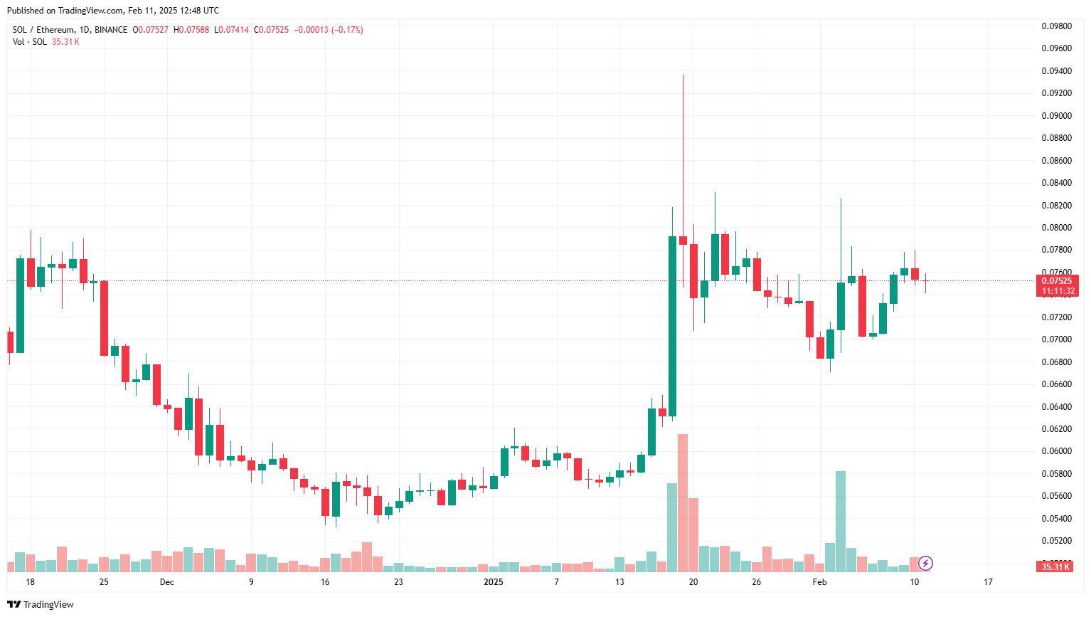 SOL/ETH günlük grafik