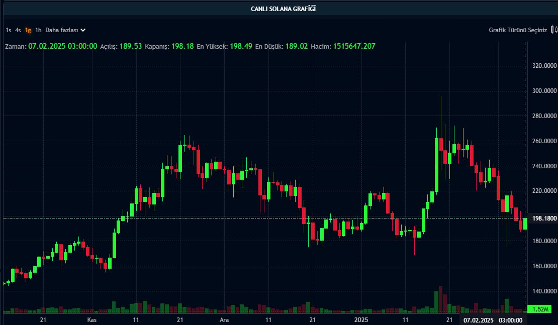 SOL günlük grafik