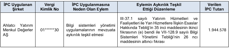 SPK’dan 4 şirkete idari para cezası! Gerekçeler sıralandı SPK’dan 4 şirkete idari para cezası! Gerekçeler sıralandı