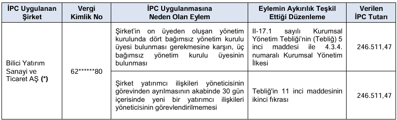 SPK’dan 4 şirkete idari para cezası! Gerekçeler sıralandı SPK’dan 4 şirkete idari para cezası! Gerekçeler sıralandı