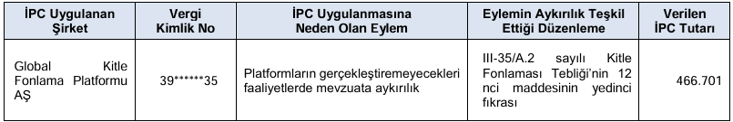 SPK’dan 4 şirkete idari para cezası! Gerekçeler sıralandı SPK’dan 4 şirkete idari para cezası! Gerekçeler sıralandı