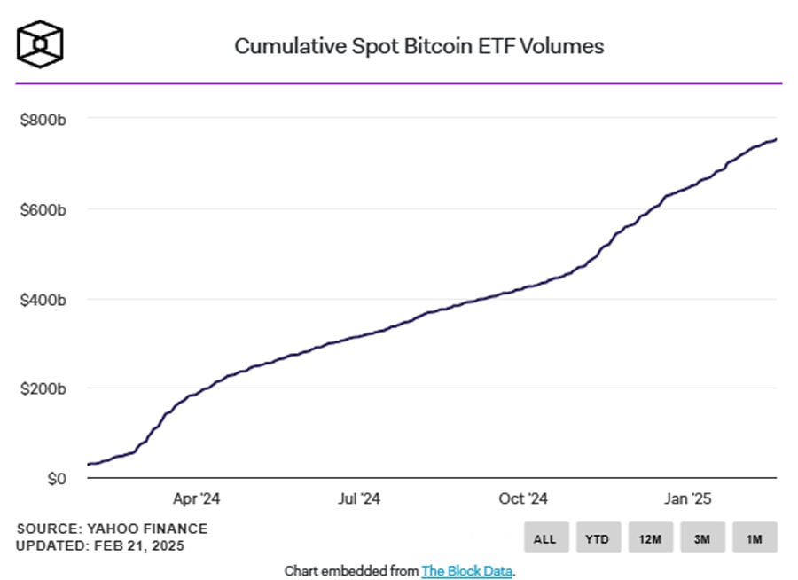 Kümülatif spot Bitcoin ETF hacimleri