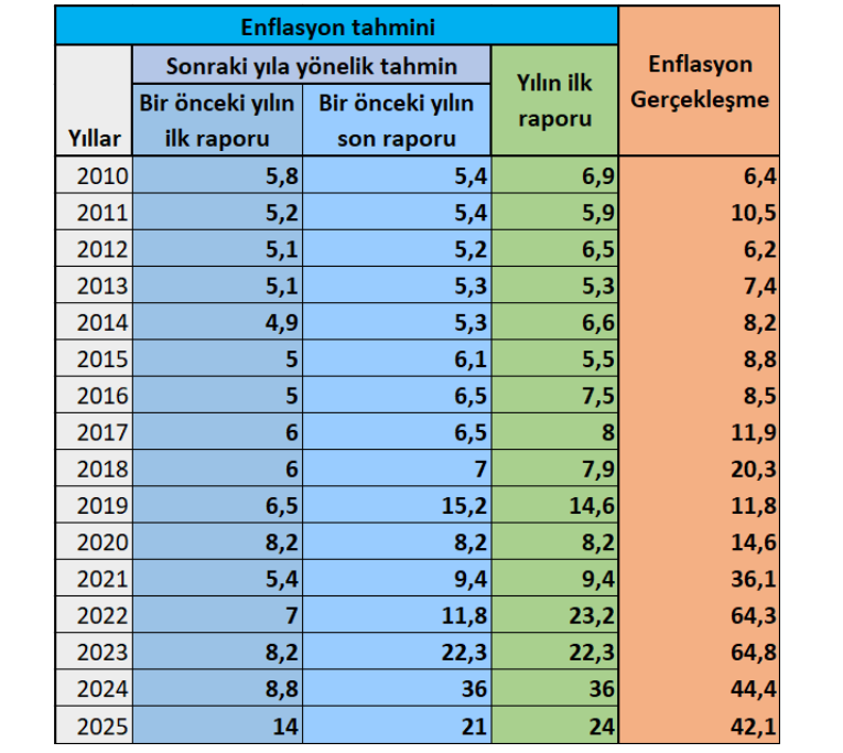 TCMB’nin enflasyon tahminleri tutuyor mu?