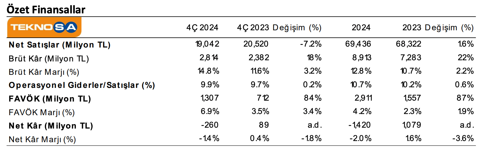 Teknosa 4Ç24 Bilanço