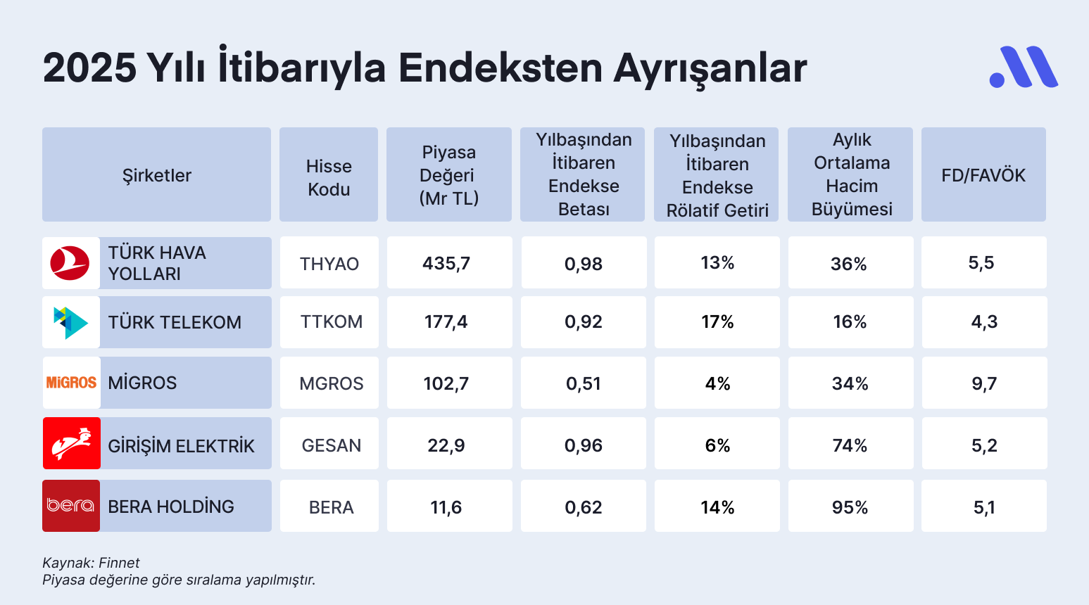 Midas - Endeksten Pozitif Ayrışanlar