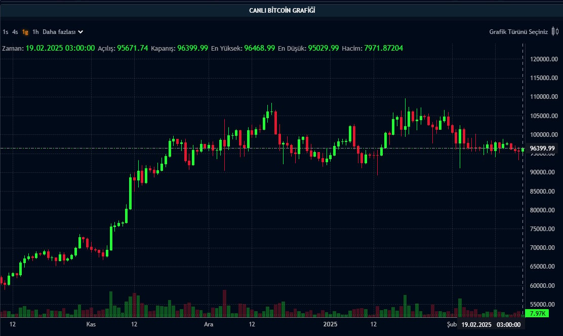 BTC günlük grafik