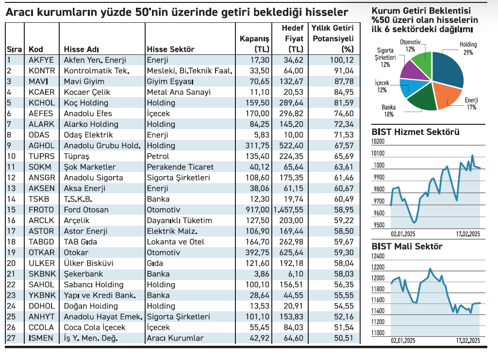 Yüksek Çıkış Beklenen Hisseler