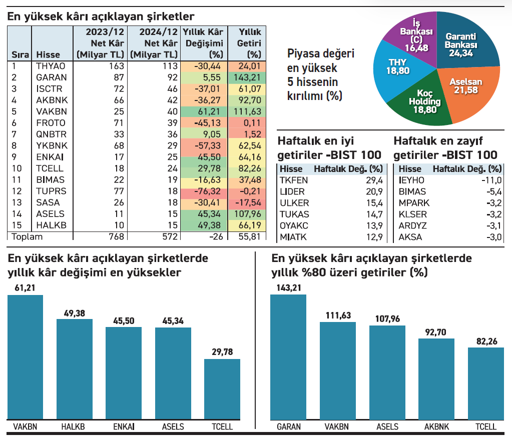 2024 Bilanço Sonrası Değerlendirme