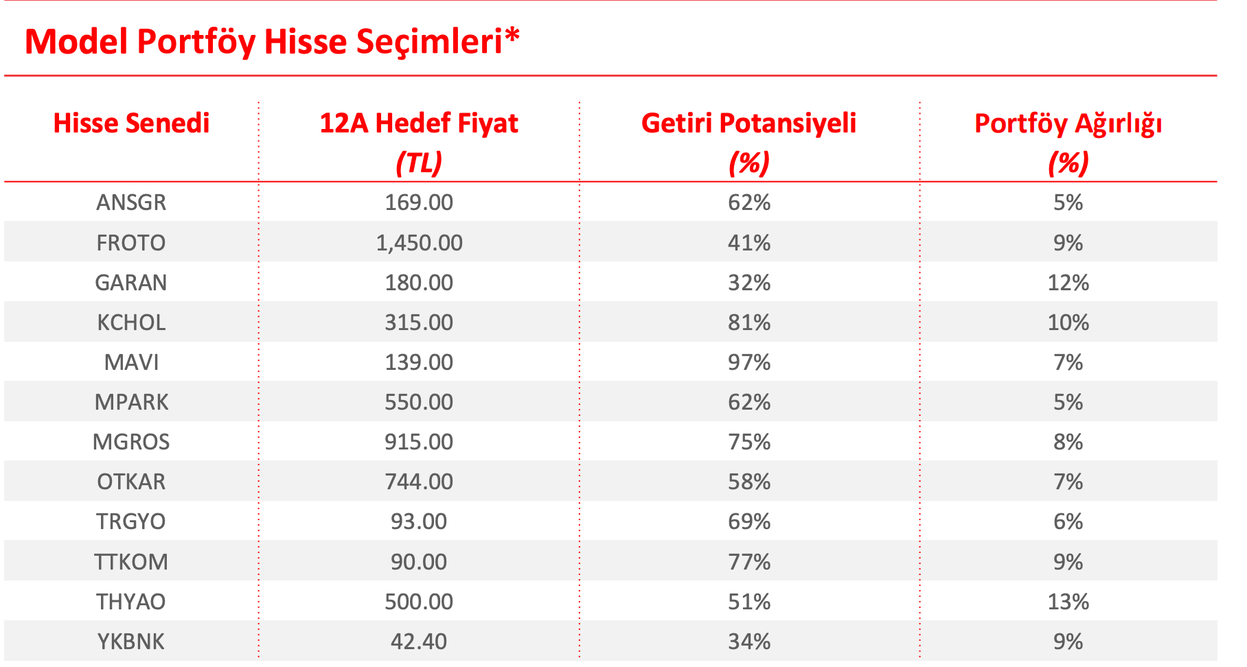 Ak Yatırım Model Portföy