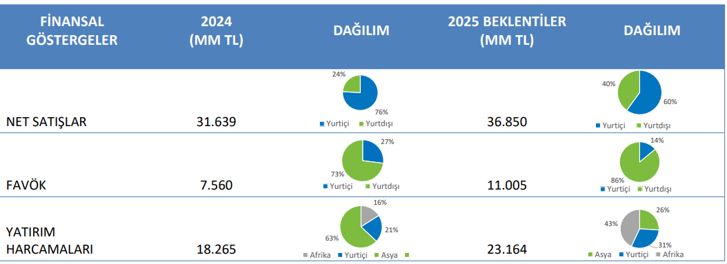 Aksa Enerji (AKSEN) bilanço: Net kar beklentileri karşılayamadı