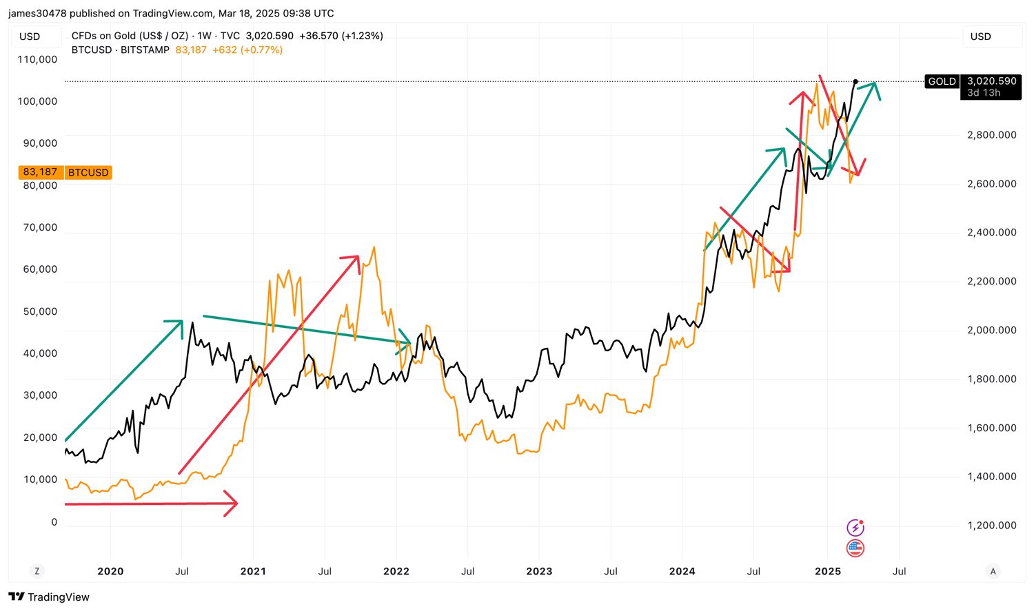 BTC ve altın grafiği