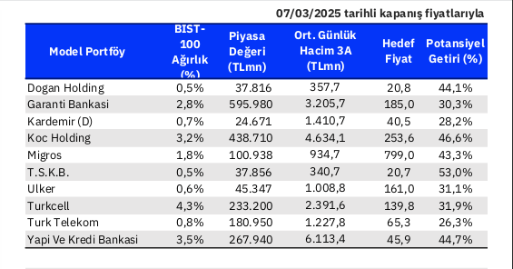 Aracı kurumun model portföyü değişti: Holding hissesi eklendi