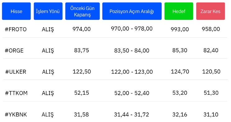 Aracı kurumun teknik takibe aldığı 5 hisse: FROTO listede