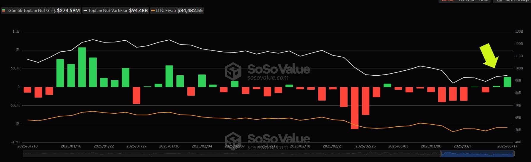 Bitcoin ETF akışları