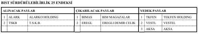 Borsa İstanbul 10 şirketi BIST 100 endeksinden çıkardı Borsa İstanbul 10 şirketi BIST 100 endeksinden çıkardı