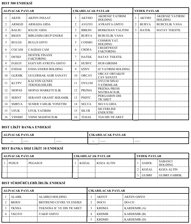 Borsa İstanbul 10 şirketi BIST 100 endeksinden çıkardı Borsa İstanbul 10 şirketi BIST 100 endeksinden çıkardı